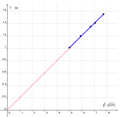 Le pendule qui bat la seconde