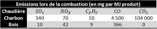 Problme Dm :  Ractions de combustion.