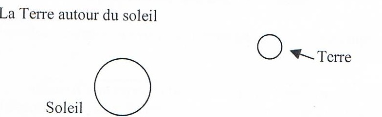 La terre autour du soleil 