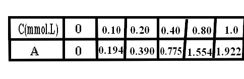 Mesure absorbance