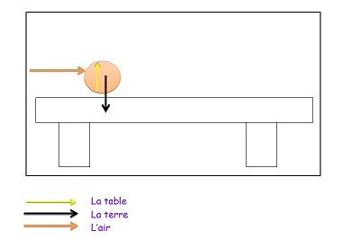 Principe d\'inertie 