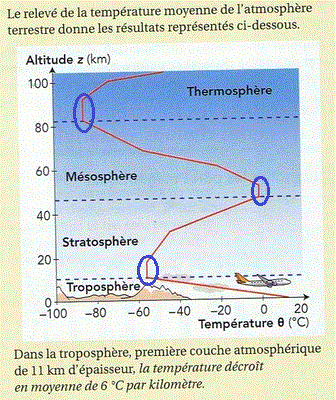 temprature dans l \'atmosphre
