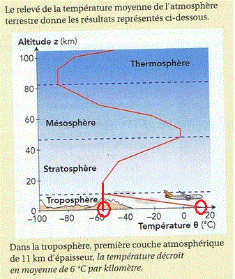 temprature dans l \'atmosphre