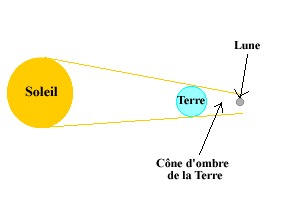 les eclipses