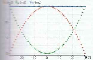 Pendule et nergie