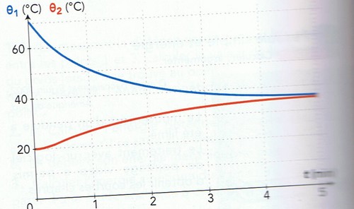 Transferts thermiques