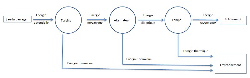 Rendement de conversion d\'une centrale hydraulique