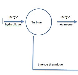 Rendement de conversion d\'une centrale hydraulique