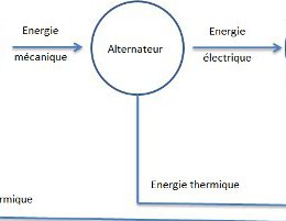 Rendement de conversion d\'une centrale hydraulique