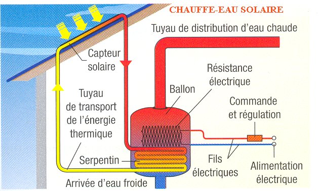 chauffe eau solaire economie d'energie