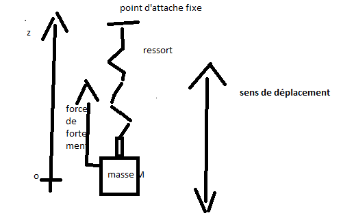 Probleme sur les oscillateurs avec frottement visqueux