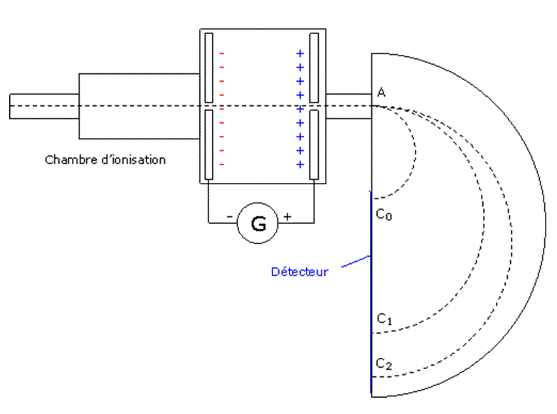 Sparation d\'isotopes