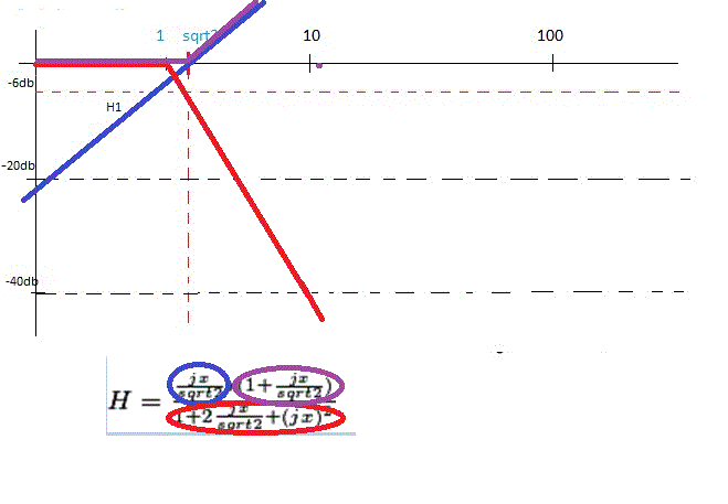 construction Diagramme de bode