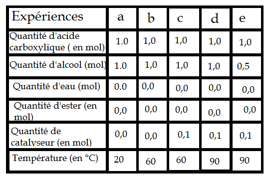 Estrification et quotient de raction