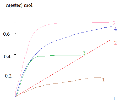 Estrification et quotient de raction