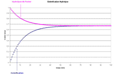 Estrification et Hydrolyse