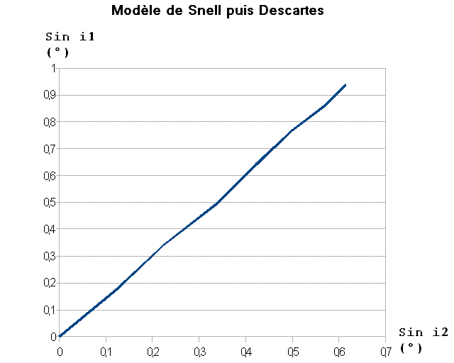 TP de physiques chimie 
