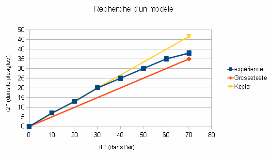 TP de physiques chimie 