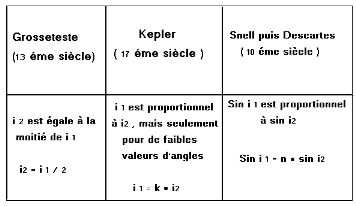 TP de physiques chimie 