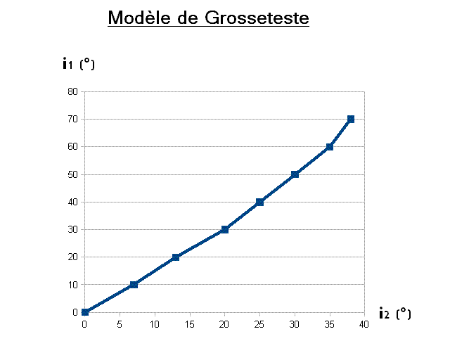 TP de physiques chimie 