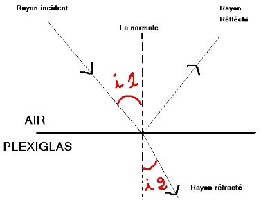 TP de physiques chimie 