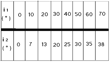 TP de physiques chimie 