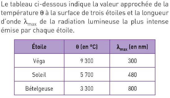 Interprter le spectre de la lumire mise par une toile
