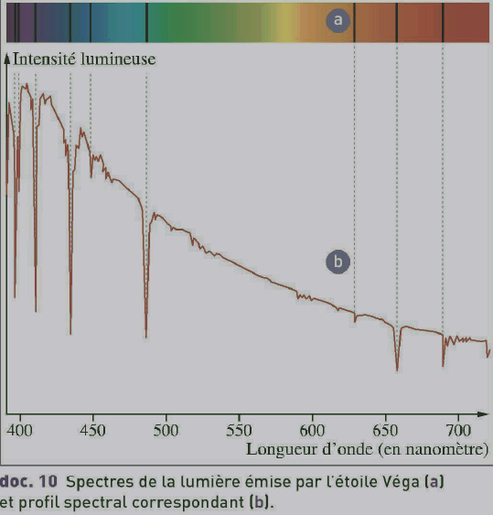 Interprter le spectre de la lumire mise par une toile