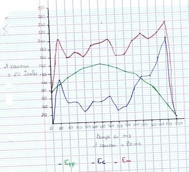 l\'energie mcanique se conserve t-elle ?