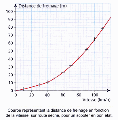 dm de math 3eme distance de freinage