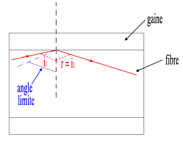 Rfraction de la lumire