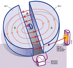 Champ magntique  (cyclotron  proton)