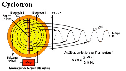 Champ magntique  (cyclotron  proton)
