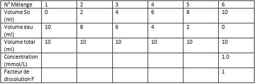 tableau  renplire en chimie