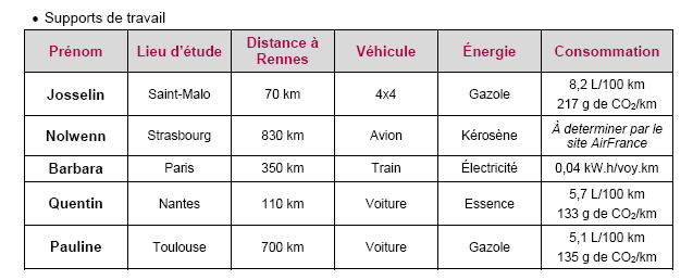 Impact environnemental de diffrents modes de dplacement 
