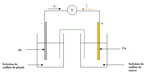 La pile cuivre plomb