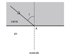 phenomene de reflexion totale