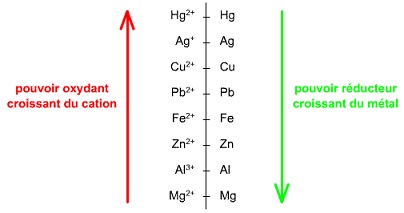 raction d\'oxydorduction et pile