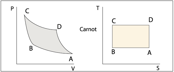 Transformations du cycle de Carnot