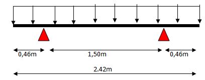 RDM : poutre sur deux appuis avec dbords