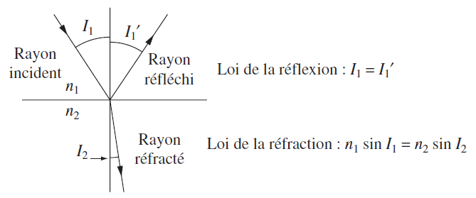 Fibres optiques