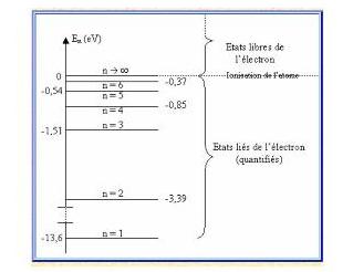 tat energitique d\'un atome