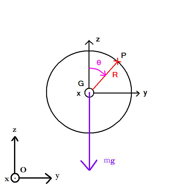 Ordonne d\'un point d\'une roue qui tourne en tombant