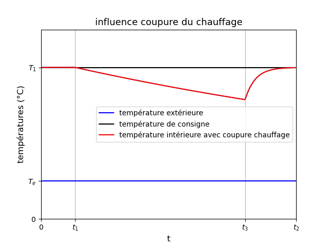 Eteindre le chauffe-eau ou le laisser allum ?