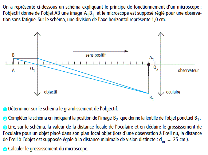 approximation tan (alpha) = alpha pour calcul grossissement