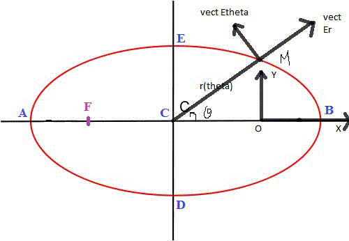 Trajectoire lliptique d\'une comte .