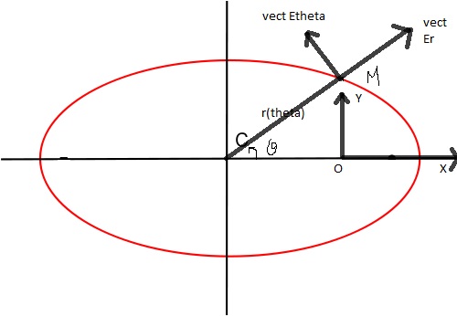 Trajectoire lliptique d\'une comte .