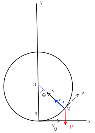 Une bille dans une glissire incurve (dynamique)