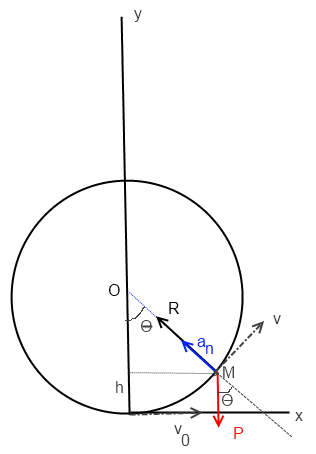 Une bille dans une glissire incurve (dynamique)