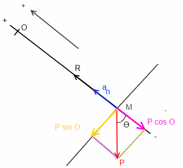 Une bille dans une glissire incurve (dynamique)